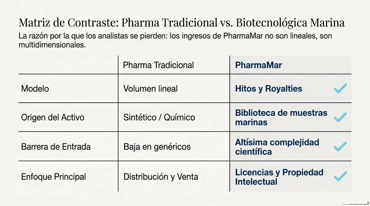 Tabla comparativa entre el modelo de Pharma tradicional y el de PharmaMar.