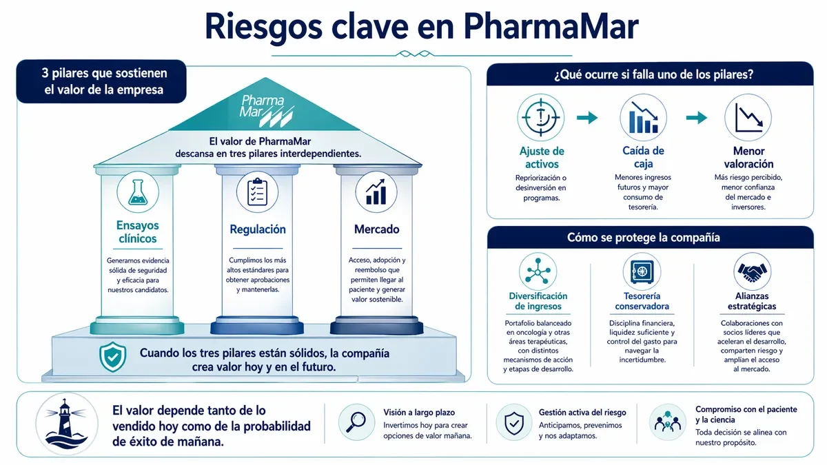Infografía de los tres pilares de riesgo: Ensayos clínicos, Regulación y Mercado.