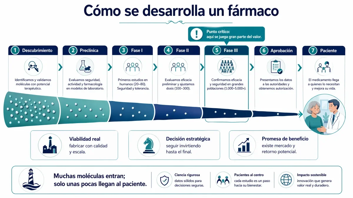 Esquema del embudo de desarrollo de un fármaco desde el descubrimiento hasta el paciente.