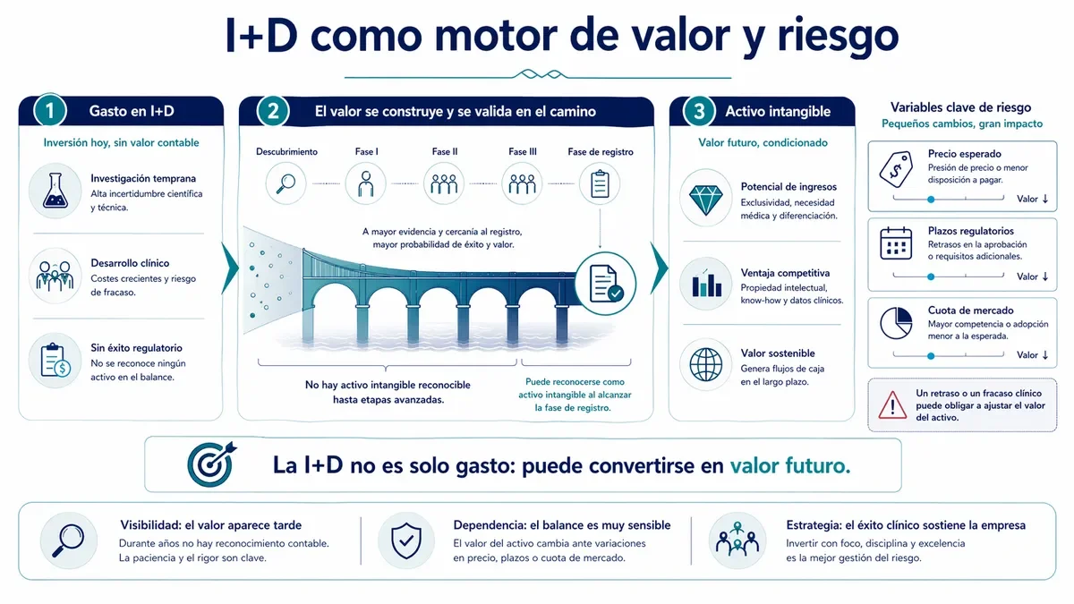 Ilustración de un puente representando la I+D como motor de valor y sus riesgos asociados.