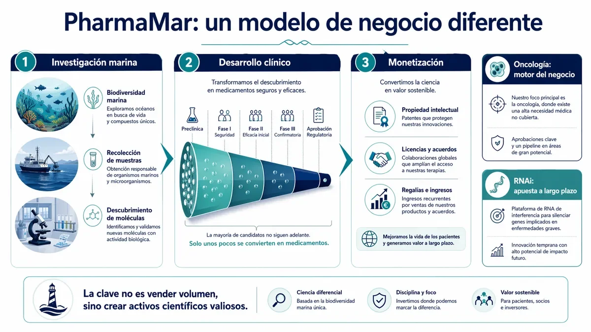 Infografía sobre el modelo de negocio único de PharmaMar basado en recursos marinos.