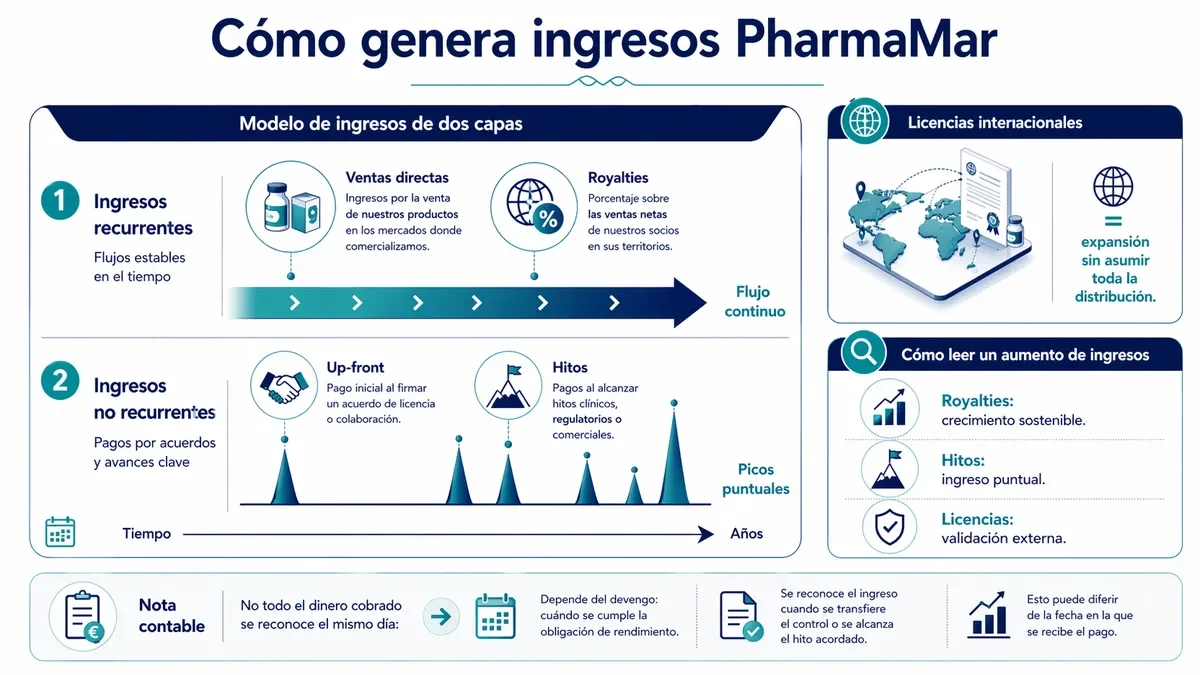 Gráfico que explica los ingresos recurrentes y no recurrentes (hitos y royalties) de PharmaMar.